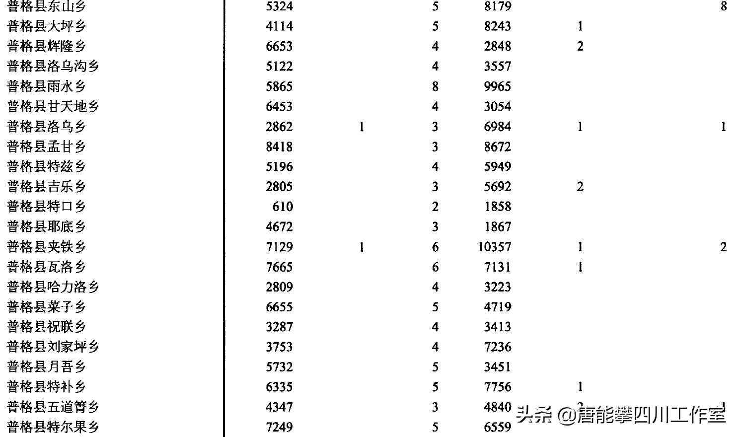 图片[9]-凉山普格县34乡镇、布拖县30乡镇人口、土地、工业…基本统计-会东网