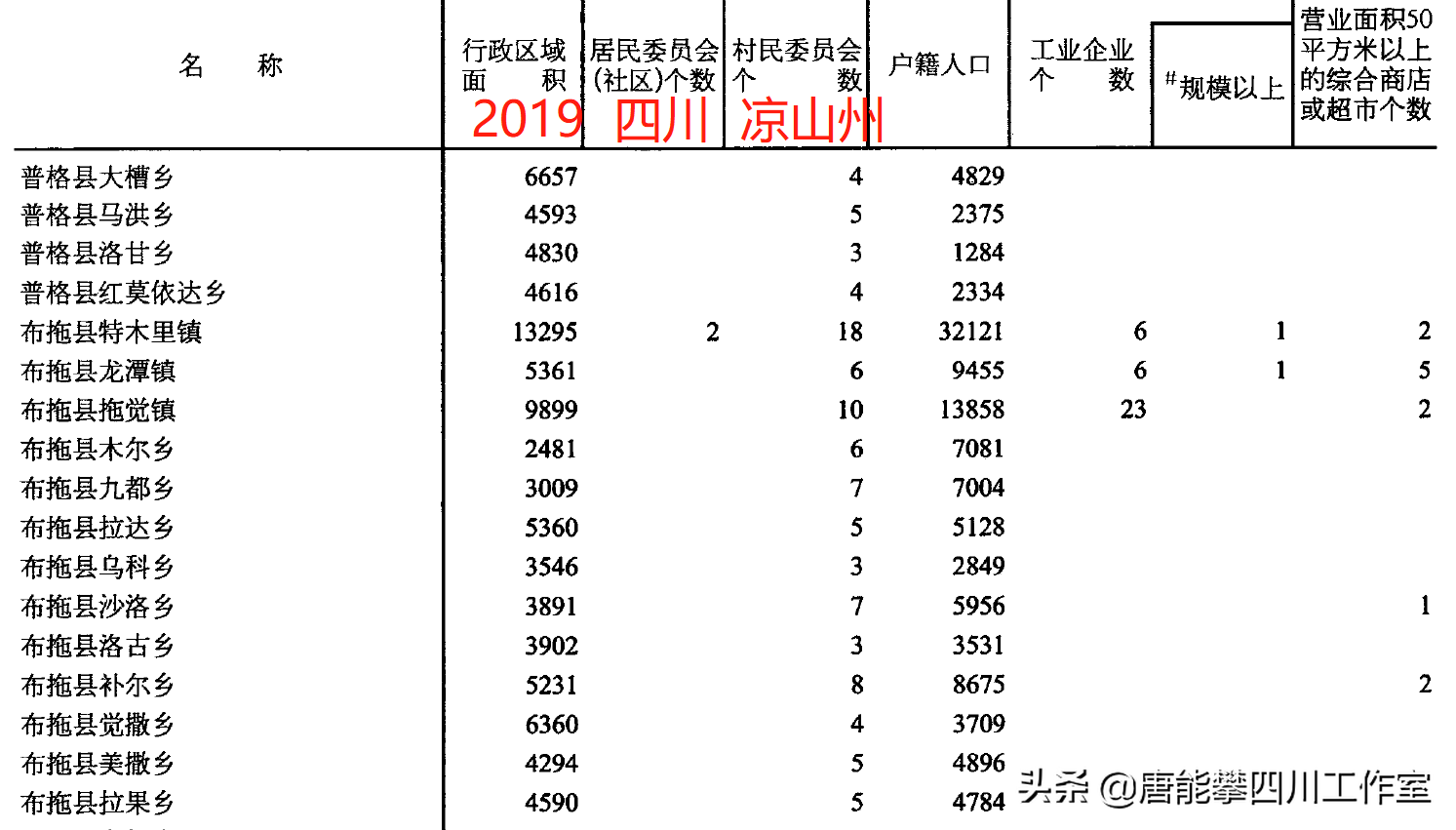图片[7]-凉山普格县34乡镇、布拖县30乡镇人口、土地、工业…基本统计-会东网