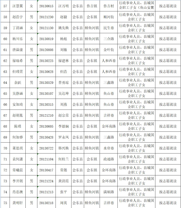 图片[4]-会东县教育体育和科学技术局关于2019年拟就读直属小学一年级名单公示-会东网