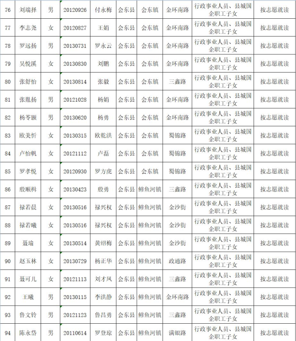 图片[5]-会东县教育体育和科学技术局关于2019年拟就读直属小学一年级名单公示-会东网