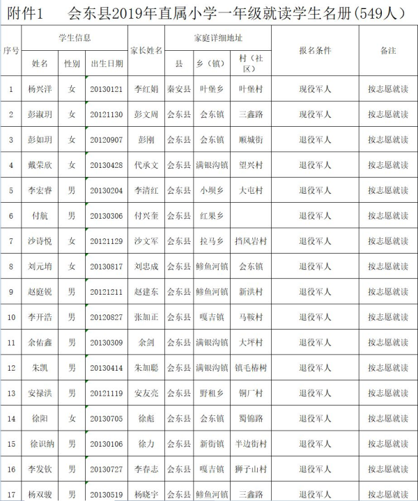会东县教育体育和科学技术局关于2019年拟就读直属小学一年级名单公示-会东网