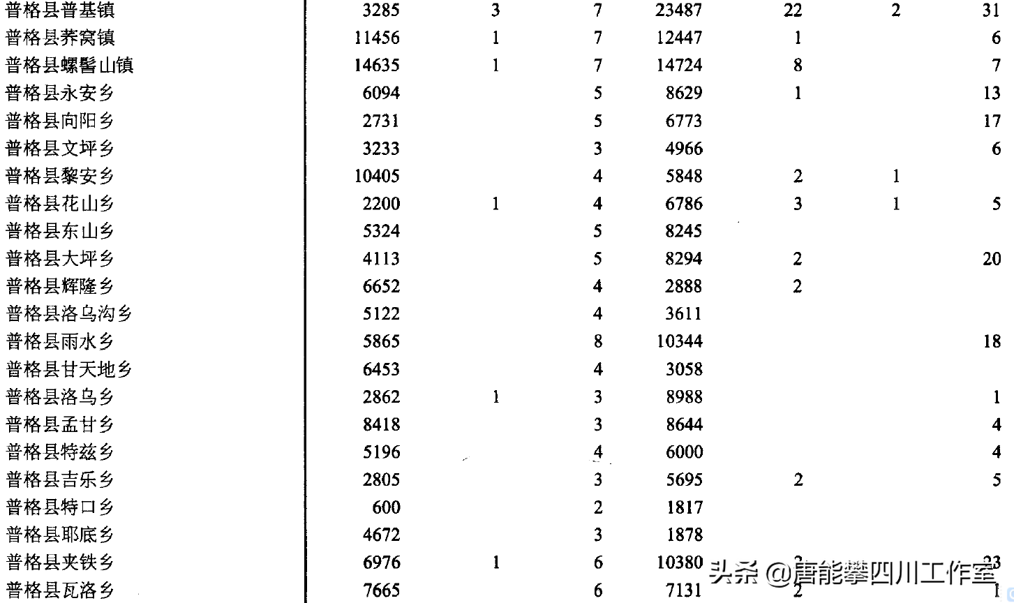 图片[3]-凉山普格县34乡镇、布拖县30乡镇人口、土地、工业…基本统计-会东网