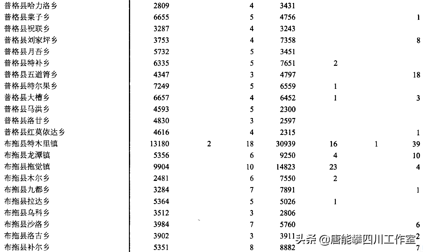 图片[4]-凉山普格县34乡镇、布拖县30乡镇人口、土地、工业…基本统计-会东网
