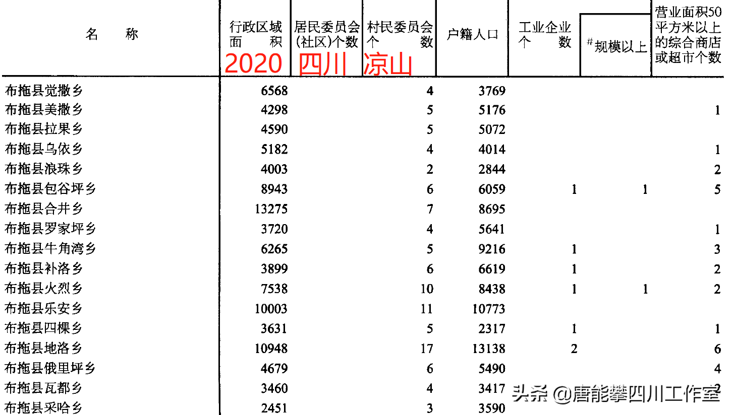 图片[2]-凉山普格县34乡镇、布拖县30乡镇人口、土地、工业…基本统计-会东网