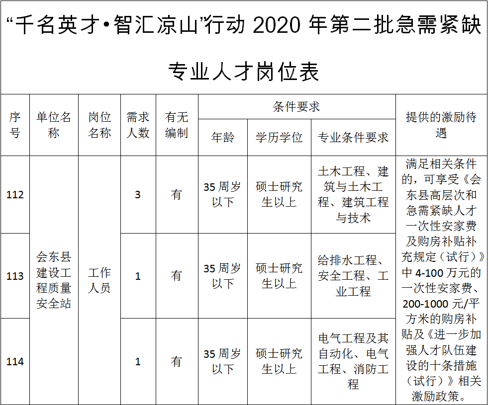 图片[1]-会东县住房和城乡建设局关于“千名英才•智汇凉山”2020年第二批引才行动考核工作的通知-会东网