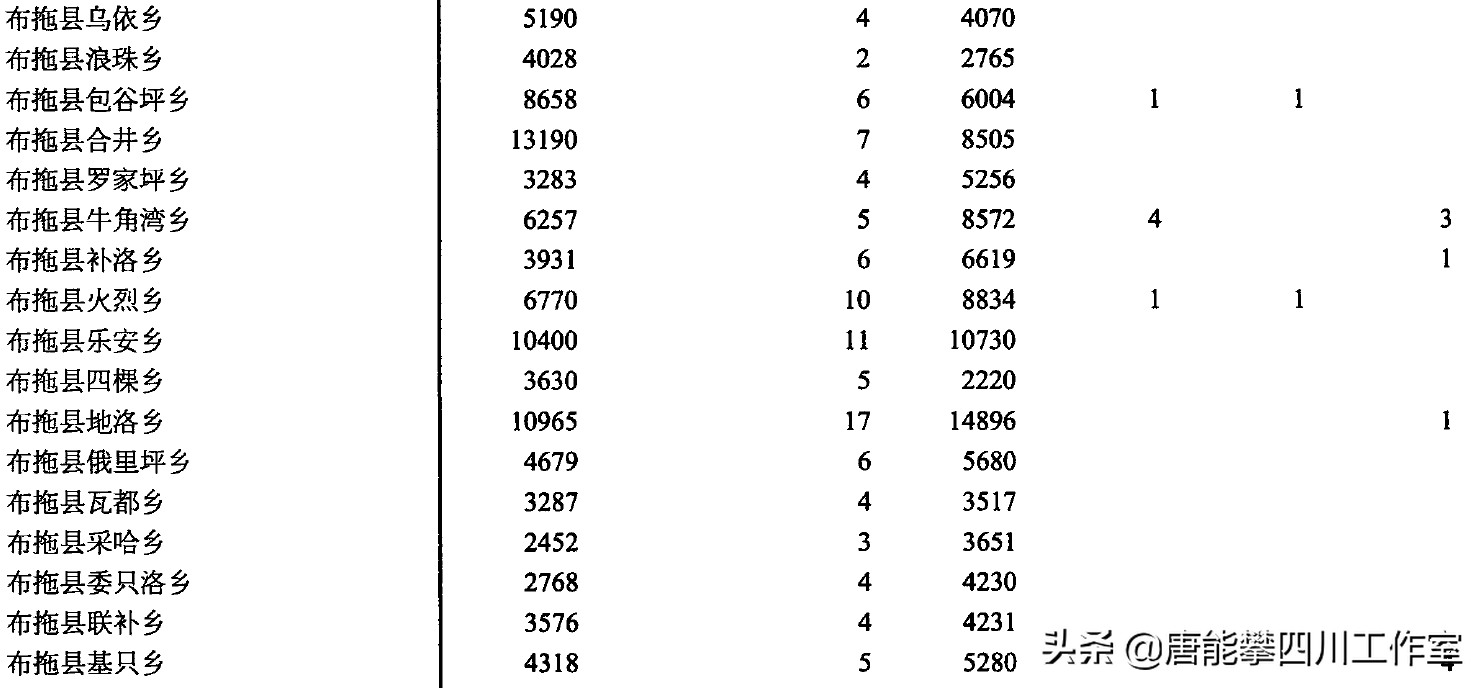 图片[8]-凉山普格县34乡镇、布拖县30乡镇人口、土地、工业…基本统计-会东网
