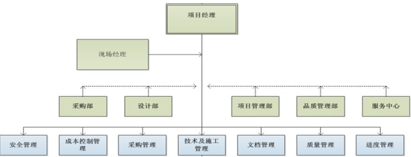 工程组织管理结构通用-会东网