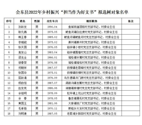 川滇明珠动态，会东县2022年乡村振兴“担当作为好支书”拟选树对象公示插图