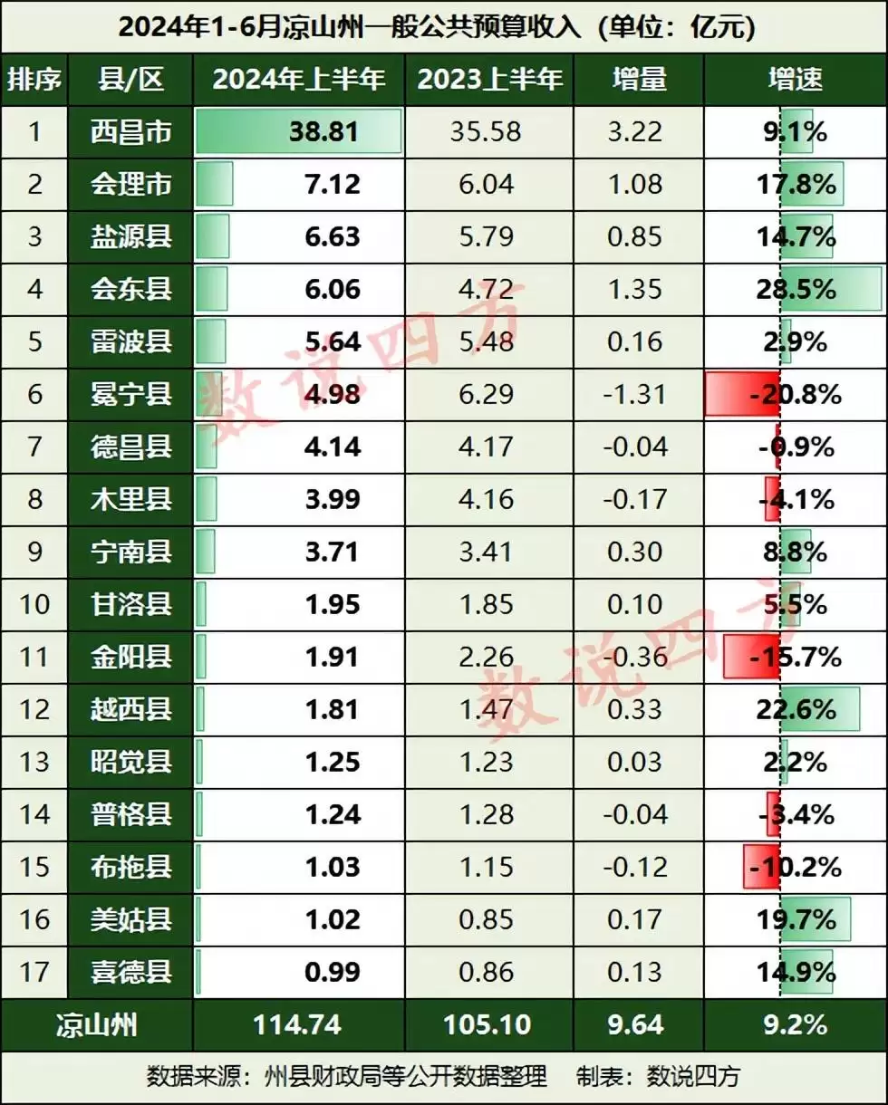 图片[5]-凉山州2024年上半年财政收入增长强劲，会东县疯涨-会东网