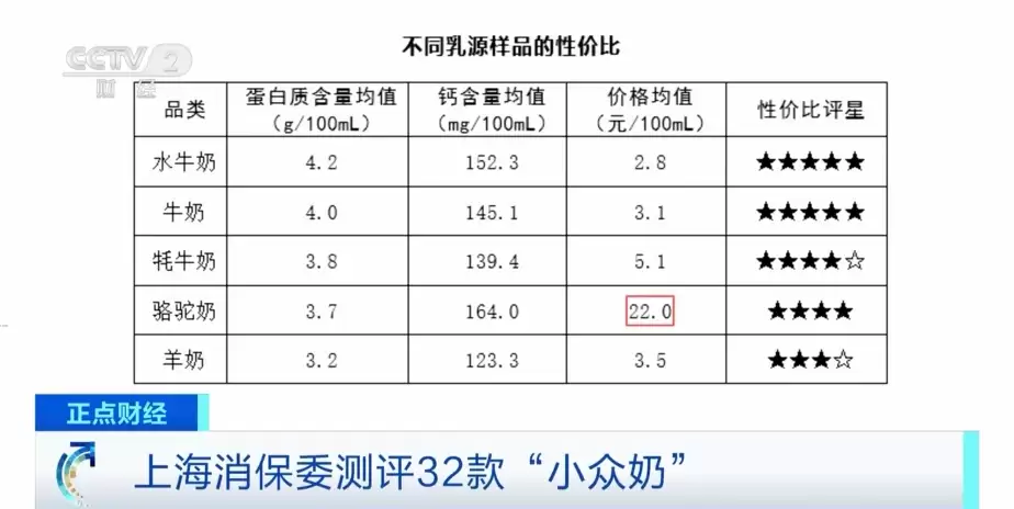 央视财经牛奶订购指南:水牛奶、牛奶营养佳,骆驼奶价高但营养区别不大!插图2 央视财经牛奶订购指南:水牛奶、牛奶营养佳,骆驼奶价高但营养区别不大!插图2