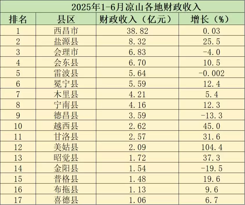2025 年上半年凉山州财政收入达 117.85 亿,各地表现亮眼增速不一插图1 2025 年上半年凉山州财政收入达 117.85 亿,各地表现亮眼增速不一插图1