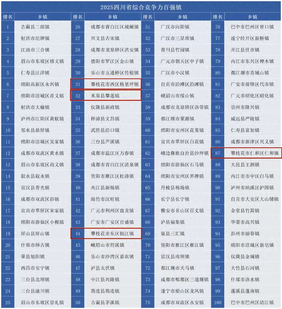 2025 四川省综合竞争力百强镇揭晓:攀枝花四镇上榜,解读镇域发展秘籍-会东网